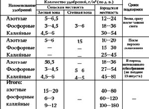 Описание норм внесения азотных удобрений