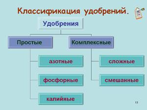 Классификационная таблица удобрений
