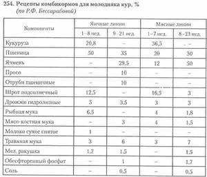 Как приготовить комбикорм