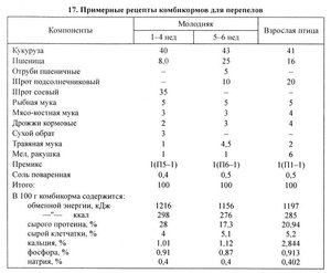 Составляющие компоненты производственных комбикормов для перепелов