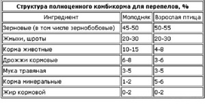 Необходимые компоненты состава комбикорма для перепелов